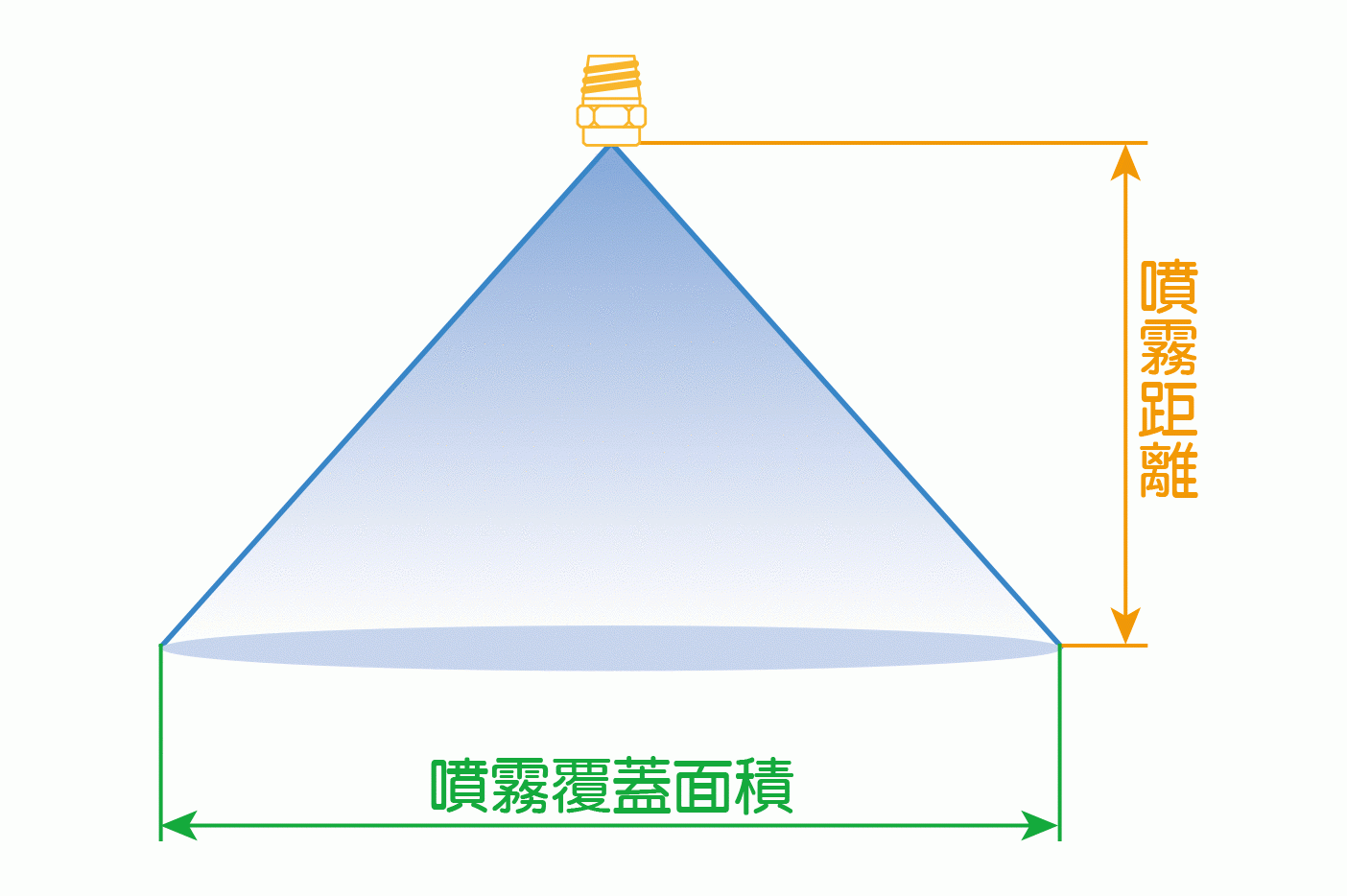 噴霧角度與噴霧距離